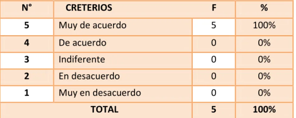 GRÁFICO N° 3.Comunicación directa con los docentes. 