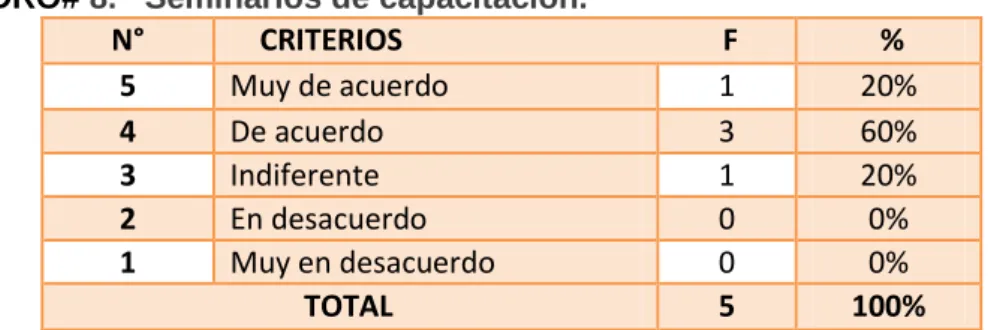 GRÁFICO N°. 5 Seminarios de capacitación. 