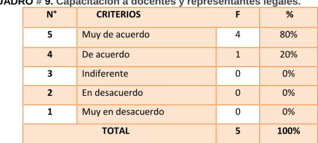 GRÁFICO N°. 6 Capacitacin a docentes y representantes legales.  