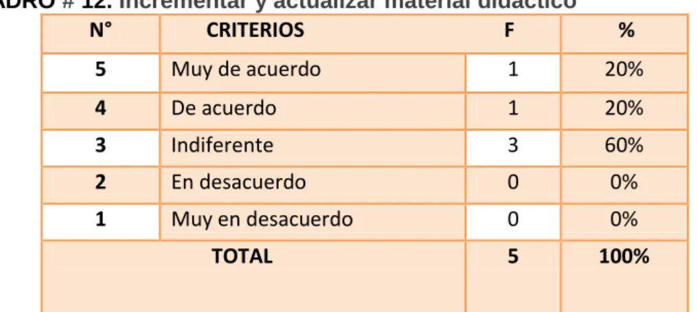 GRÁFICO N°. 9 Incrementar y actualizar material didáctico 