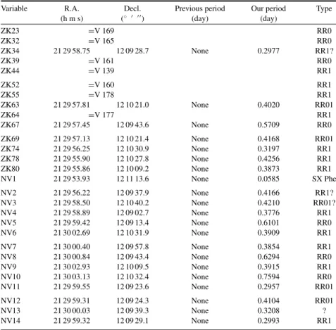 Table 1 gives the location of all the M15 variables found in this study in R.A. and decl