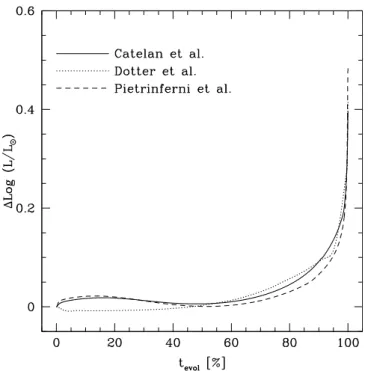 Fig. 12. Luminosity evolution from the ZAHB, Δ log(L/L  ) ≡ log L(t evol ) − log L(t evol = 0), for three independent sets of  evolution-ary tracks