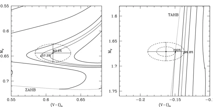 Fig. 3. Method used to determine the mass for each data point. Left panel: a red HB star