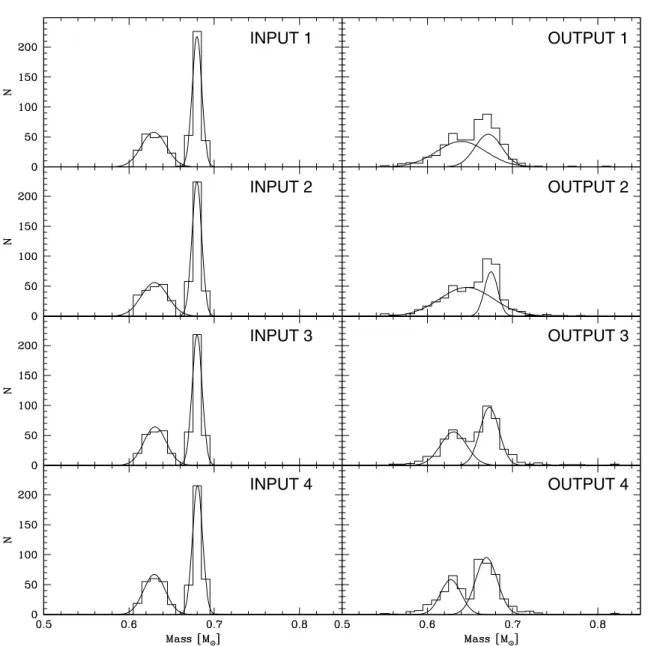 Fig. 4. Bimodality test: for four input bimodal mass distributions (left panels) we determined the mass distribution using our method (right panels).