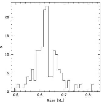 Fig. 7. Mass distribution of nonvariable stars in the inner regions of M 3.