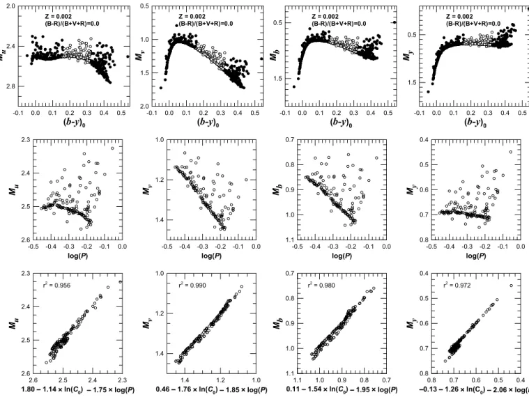 Fig. 1.—Top: Morphology of the HB in the CMD when different Stro¨mgren bandpasses ( from left to right: u, v, b, y) are used, based on synthetic calculations