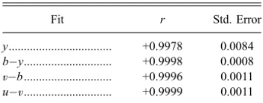 TABLE 1 Coefficients of the Fits