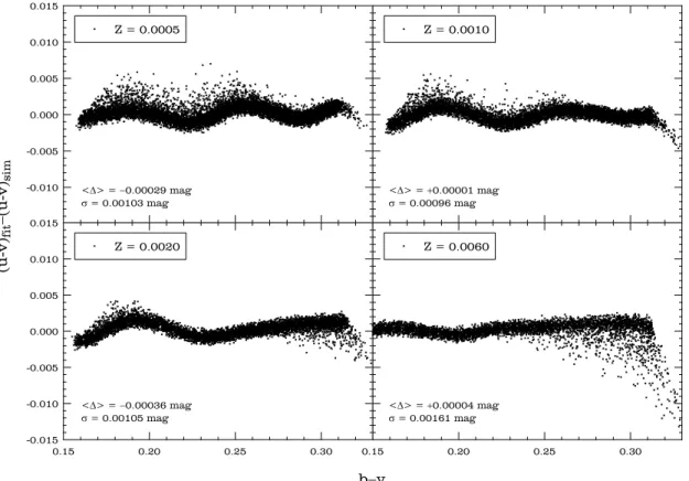 Fig. 5.—Same as Fig. 3, but for v  b. Note that the precision in the v  b colors provided by eq
