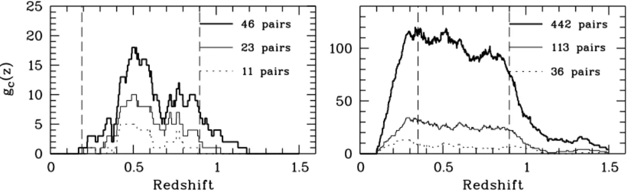 Fig. 4.— Cluster redshift path density, g c (W 0 min ; z i ), of the high-resolution sample (S1, W 0 min ¼ 0:05 8; left) and low-resolution sample (S2, W 0 min ¼ 1:08; right)