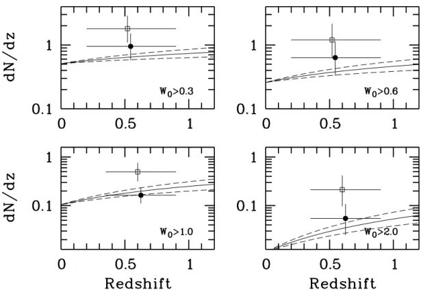 Figure 5 shows the cumulative values of (dN /dz) c (and their 1  errors) for systems with W 0 > 0:3 8