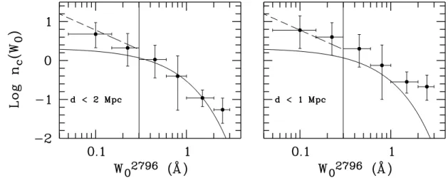 Fig. 6.—Equivalent width distribution of Mg ii absorbers in clusters (corrected by the cluster redshift path) vs