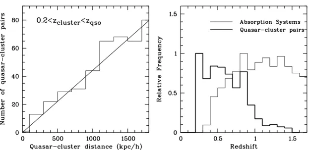 Figure 1 shows the transverse-distance and cluster-redshift dis- dis-tributions of the SDSS-RCS sample