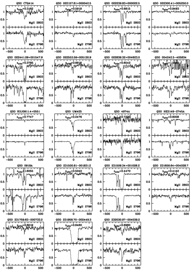 Fig. 2.— Selected Mg ii absorption line systems in each of the 19 spectra comprising the high-resolution sample, S1