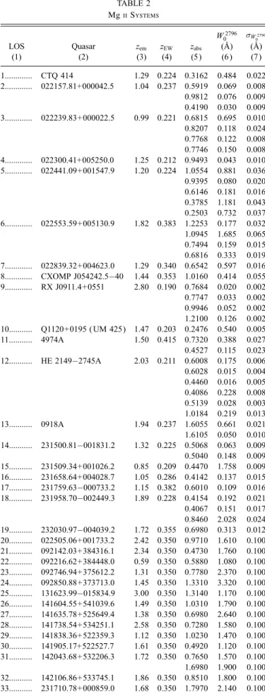 Figure 3 shows a diagram of redshift intervals in each of the LOSs. The LOS numbering is the same as used in Tables 2 and 3.
