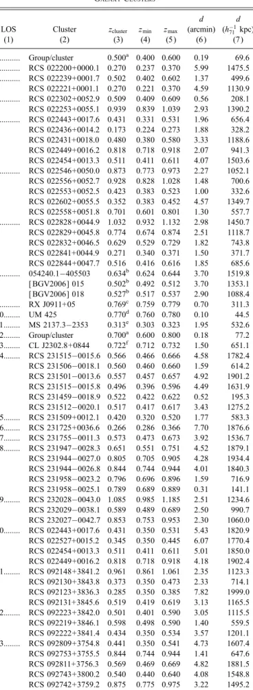 TABLE 3 Galaxy Clusters LOS (1) Cluster(2) z cluster(3) z min(4) z max(5 ) d (arcmin)(6 ) d(h171 kpc)(7 ) 1.........