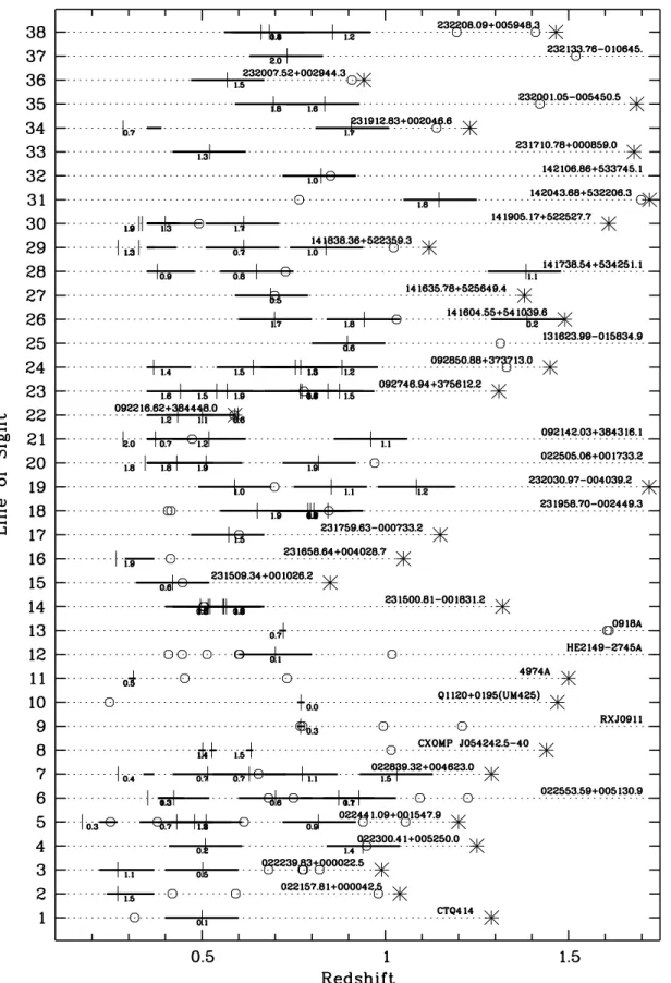 Fig. 3.— Diagram of the subset of LOSs toward which Mg ii absorption systems were found