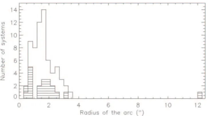 Fig. 6.— Distribution of the arc radii in the sample of COSMOS strong lens candidates (solid histogram)