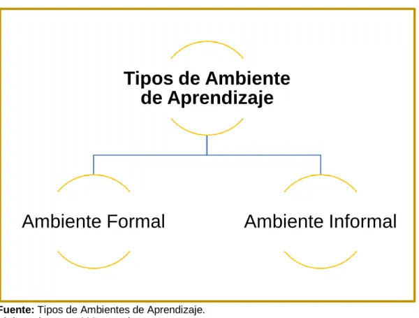 Gráfico 1 Tipos de Ambiente de Aprendizaje 