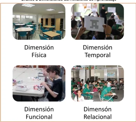 Gráfico 2 Dimensiones del Ambiente de Aprendizaje 