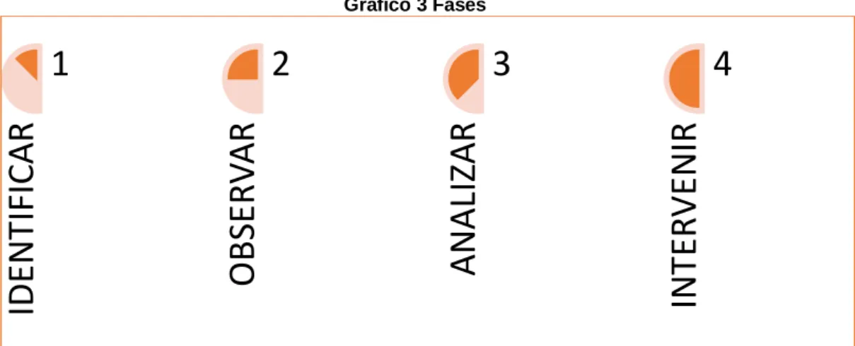 Gráfico 3 Fases 