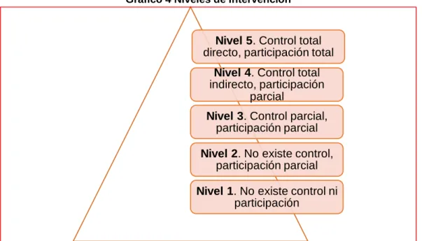 Gráfico 4 Niveles de Intervención 