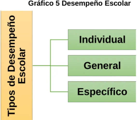 Gráfico 5 Desempeño Escolar 