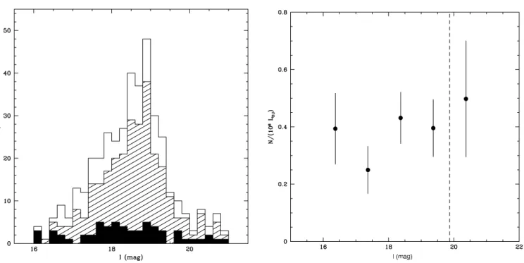 Fig. 9.—Left: The distribution of total apparent I magnitude of the GCs used in this study, where the open histogram represents all confirmed GCs in Cen A, and the filled histogram shows GCs matched with an X-ray source