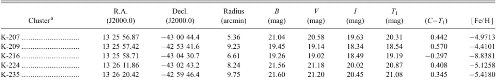 Figure 1 displays the number of X-ray point sources that match the GCs within bins of 0.2 00 in search radius