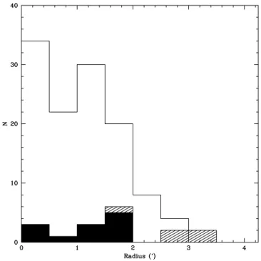 Fig. 4.— Radial distribution of the confirmed sample of GCs in Cen A (open circles) and the GCs and candidates with X-ray matches ( filled circles) in (B  V ).