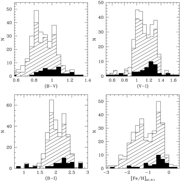 Fig. 6.— Color distributions and the metallicity distribution function of the entire sample of GCs in Cen A (open histograms), and the GCs matched with an X-ray source ( filled histograms) in (B  V ) (upper left), (V  I ) (upper right), (B  I ) (lower l