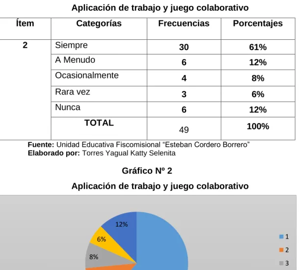 Gráfico Nº 2 