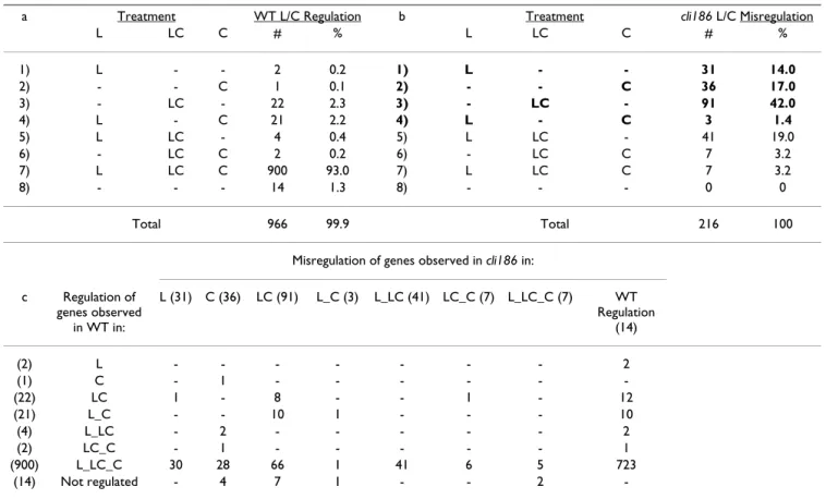 Table 1: Number and percent of (a) L/C regulated genes in WT or (b) L/C misregulated genes in cli186 and (c) the comparison of genes  misregulated in cli186 with their regulation in WT in any one or combination of treatments.