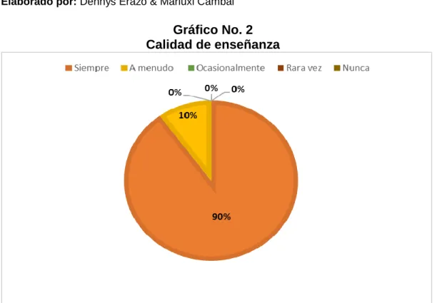 Gráfico No. 2  Calidad de enseñanza  