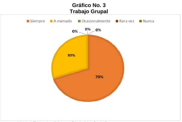 Gráfico No. 3  Trabajo Grupal  
