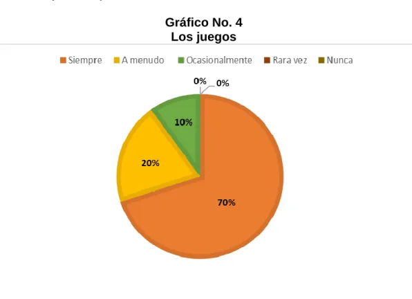 Gráfico No. 4  Los juegos 