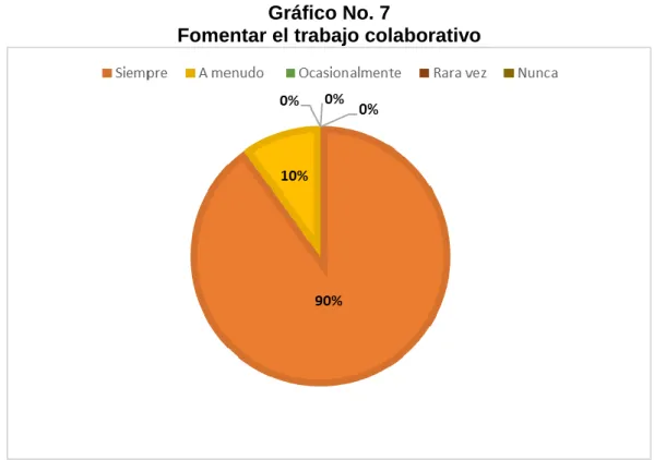 Gráfico No. 7 