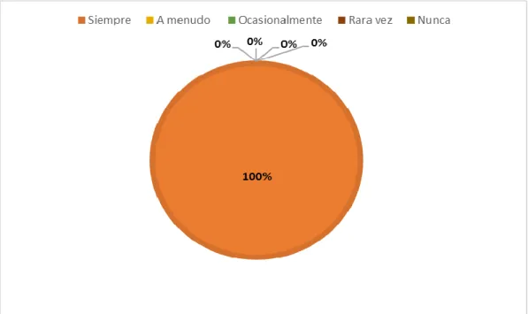 Gráfico No. 9  Capacitación docente 