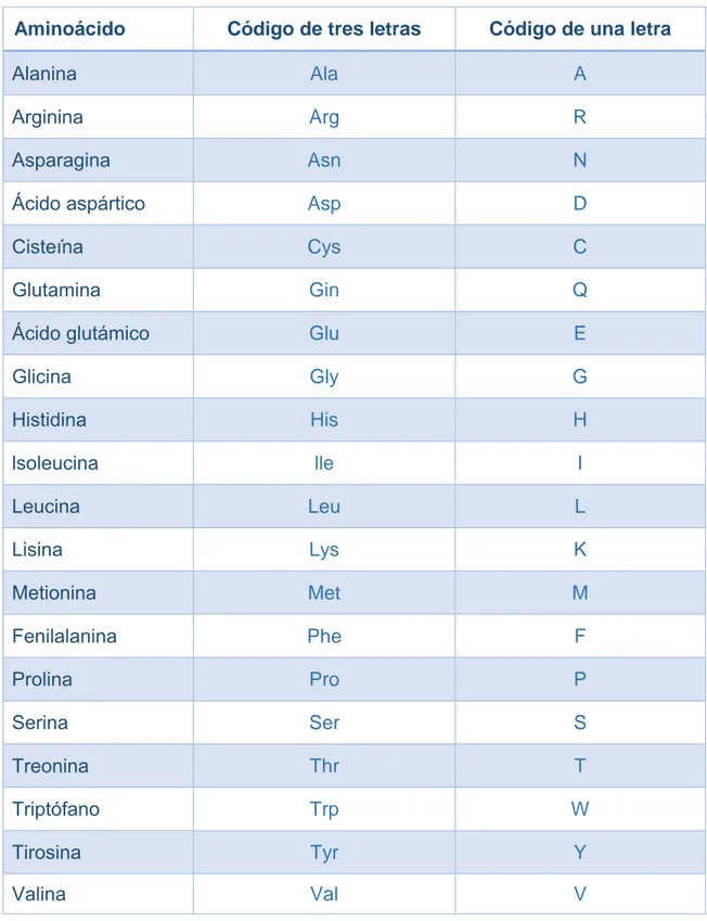 Tabla 5. Abreviaturas de los 20 aminoácidos más comunes [19].