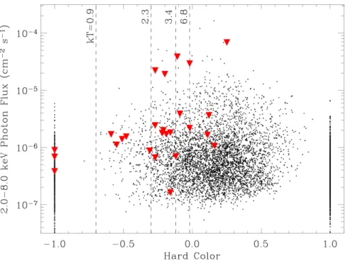 Figure 2. Hard X-ray color vs. flux for the WR/O counterparts to Chandra sources in the Galactic center