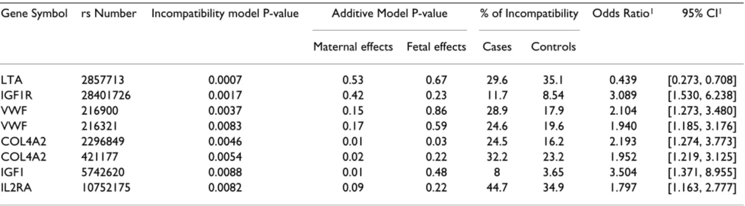 Table 3: Genes in which a SNP has a p-value &lt; 0.01 for the maternal-fetal incompatibility model in the pre-eclampsia dataset Gene Symbol rs Number Incompatibility model P-value Additive Model P-value % of Incompatibility Odds Ratio 1 95% CI 1