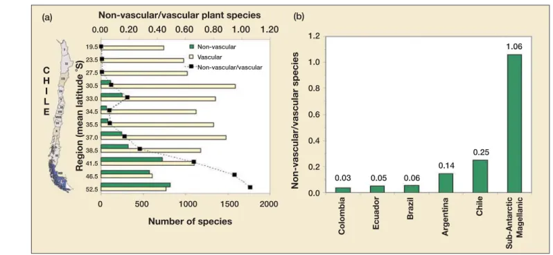 Figure 3. (a) Latitudinal patterns of species richness in non-vascular and vascular plant species in Chile