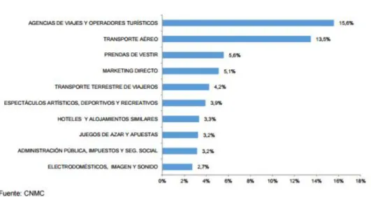 Figura 1: Actividades de comercio electrónico con más volumen de negocio en España.