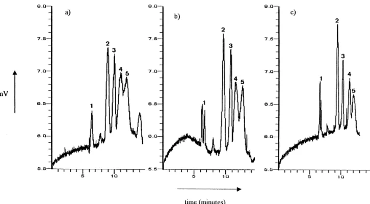 Fig. 1. Electropherograms corresponding to the injection of a mixture of SPI, a-LA and b-LG (A1B) standards employing different additives in the separation media
