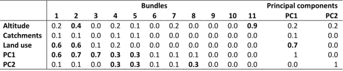 Table  4.  Spearman  correlation  coefficients  of  bundles  and  principal  components  with  altitude, 11 