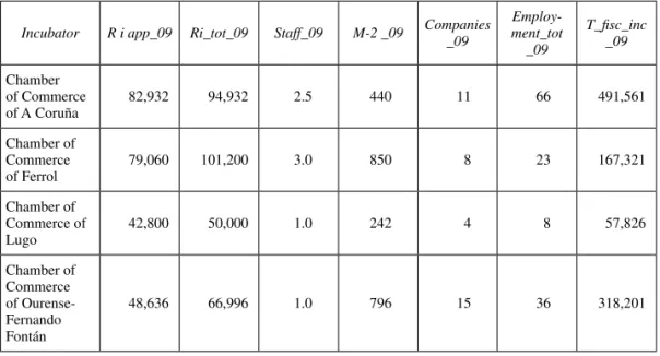 table 5   4 .  Results of the variables analysed in the static analysis (year 2009). Incubator R i app_09  Ri_tot_09 Staff_09 M-2 _09 Companies  _09 ment_tot 