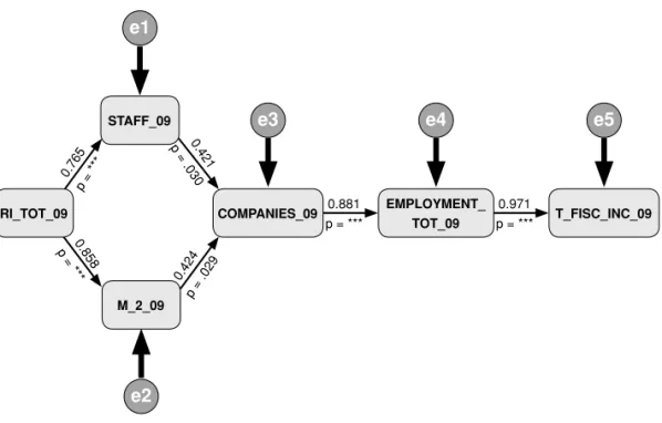 Diagram 1.  Static Analysis of the Integral Model of economic contribution   of business incubators.