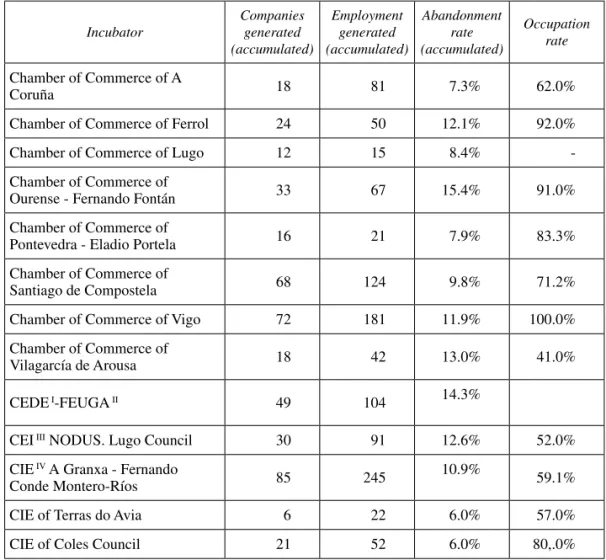table 2.  Indicators in matters of creation of companies, employment and  abandonment and occupation rates (2013).