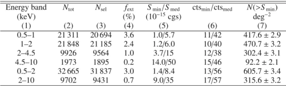 Table 1. Summary of the source detection results.
