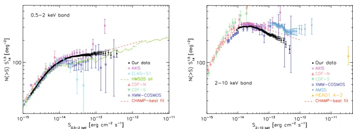 Fig. 6. Comparison of the 0.5 −2 keV (left) and 2−10 keV (right) normalised integral source count distributions (filled circles) with a set of representative results from previous surveys