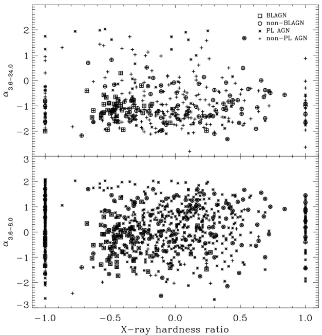 Fig. 7.—Power-law indices  3:6 24 m (top) and  3:6 8 m (bottom) vs. X-ray hardness ratio, (H  S )/(H þ S ), where H represents the counts in the hard Chandra band (2–8 keV) and S represents the counts in the soft band (0.5–2 keV)